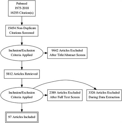 Polycystic Ovary Syndrome and NC-CAH: Distinct Characteristics and Common Findings. A Systematic Review